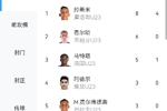 奥运男足射手榜：拉希米8球荣获金靴，费尔明6球第2马特塔5球第3