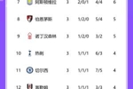 英超积分榜：利物浦3连胜追平榜首曼城，曼联3轮2负第14名