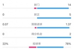 布拉迪斯拉发VS曼城半场：射门1-14，射正0-5，控球率22%-78%