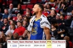 🤙勇士开赛季2场比赛正负值达到+77 创NBA历史纪录！