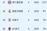 来啦老弟🤣拜仁赢球升欧冠第17，与第18皇马第20米兰相聚