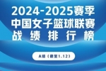 WCBA联赛积分榜：A组四川一骑绝尘 B组武汉盛帆领跑