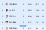 💥明天凌晨你死我活！欧冠第13布雷斯特与第3阿森纳仅3分之差