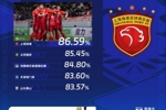 中超首轮传球成功率排行榜：上海海港86.59%，高居第一
