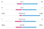 奥格斯堡1-3拜仁全场数据：射门6-19，射正3-7，控球率30%-70%