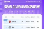 英超积分榜：枪手笑傲德比，多赛一场继续5分领跑！热刺仍第16